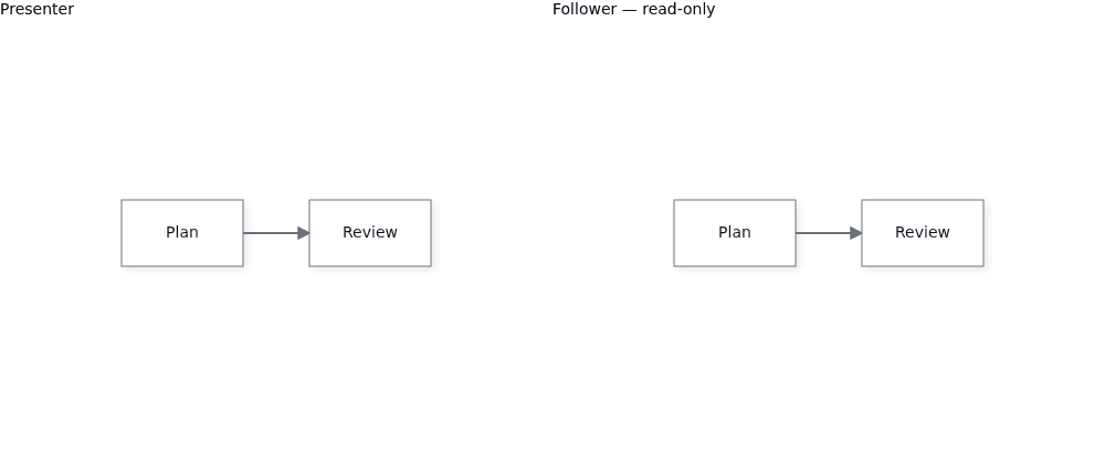 The React presentation view shows Plan connected to Review in both the presenter and read-only follower panes.