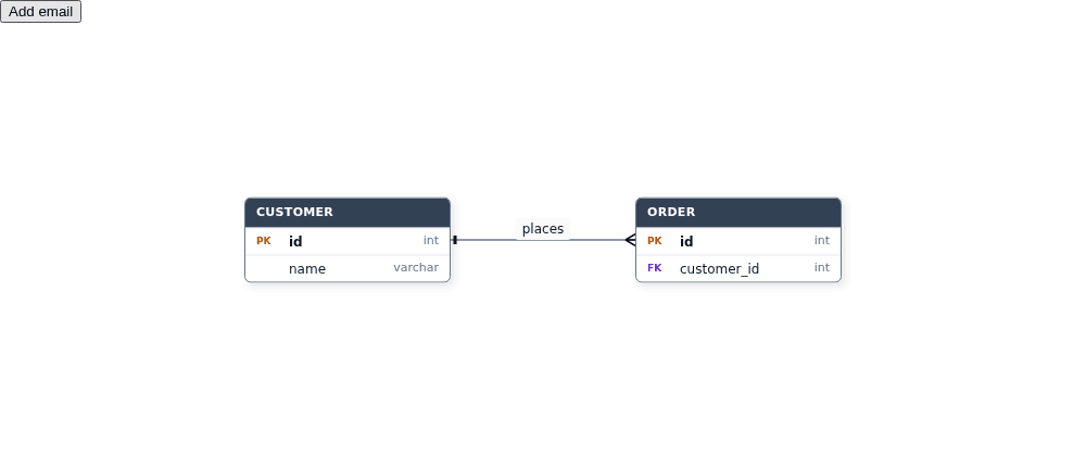 Look at the CUSTOMER and ORDER tables, their PK/FK badges, and the places relationship with a crow's-foot at ORDER. The Add email button sits above the initial diagram.
