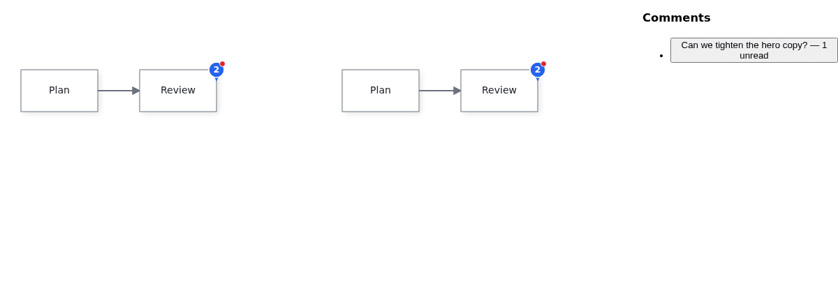 The JavaScript review view shows two connected nodes in each pane, Review comment pins and a conversation list with one unread message.