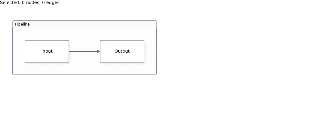 Input connects to Output inside the Pipeline zone. The selection count starts at 0 nodes, 0 edges.