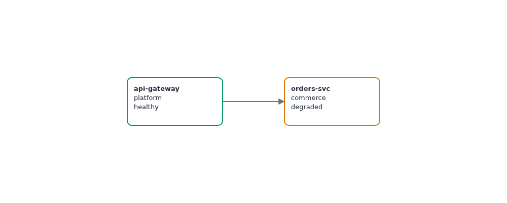 Look at the green-bordered api-gateway and amber-bordered orders-svc cards: each displays its owner and status, and an arrow connects them.