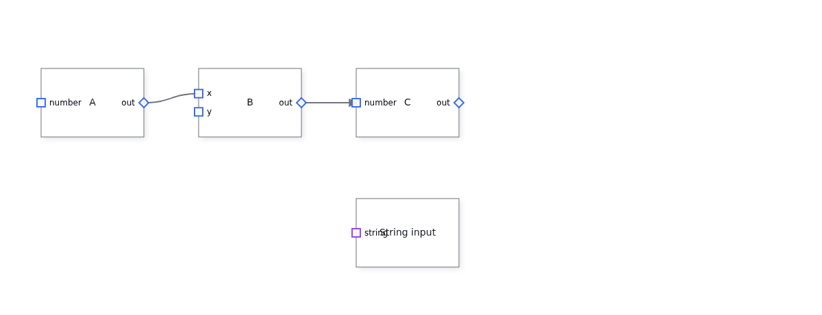 JavaScript: two wires connect A, B and C; blue square inputs and diamond outputs stay visible.