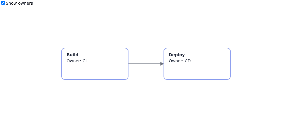 Build and Deploy cards connected by an arrow, with owner lines and the Show owners checkbox.