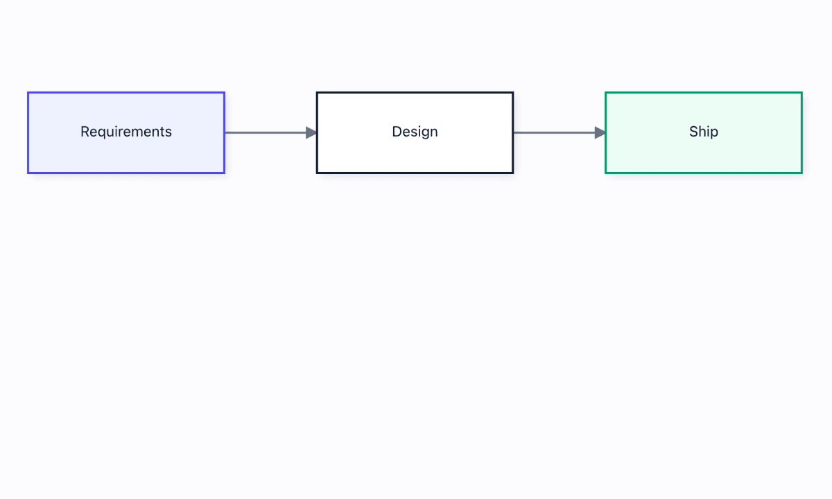 The PDF diagram remains sharp while its Requirements, Design, and Ship labels remain selectable.