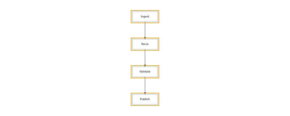 The Angular canvas shows the four pipeline nodes separated and fitted within the container.