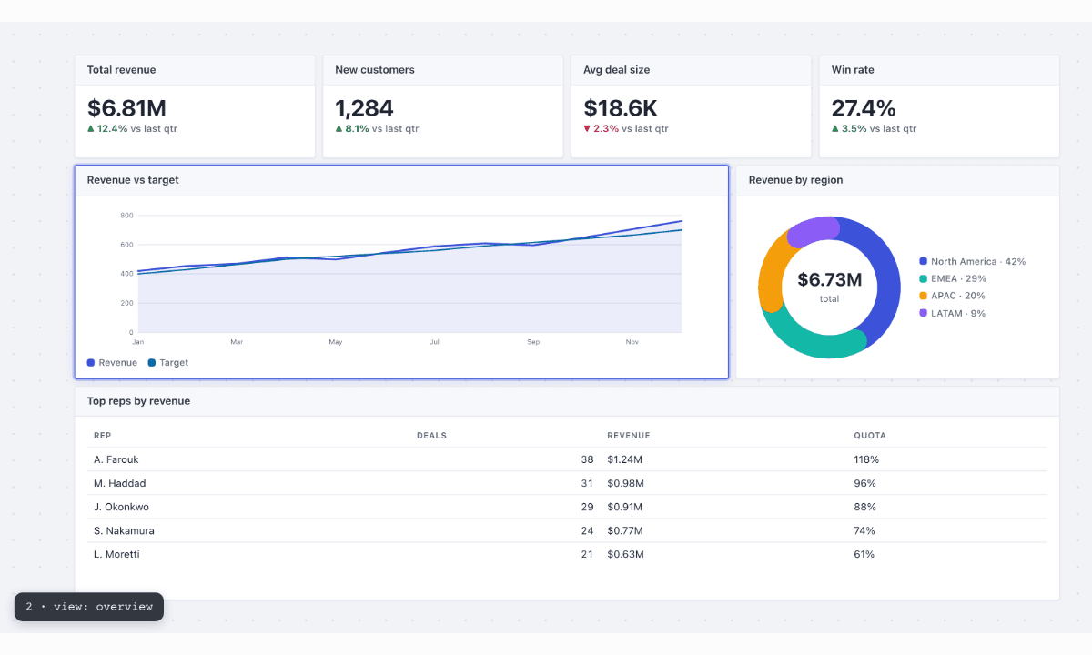 The Overview board shows KPI cards above the trend and regional charts.
