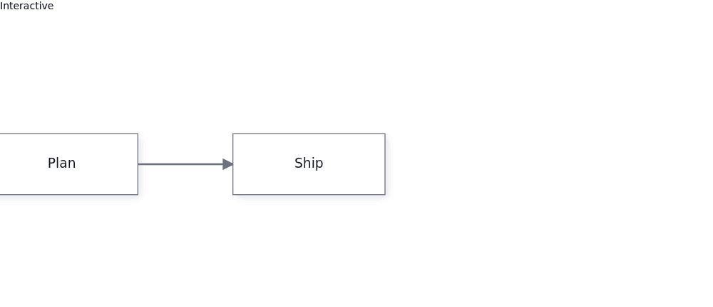 The Interactive status appears above Plan connected to Ship; the left edge of the Plan box is clipped by the canvas boundary.