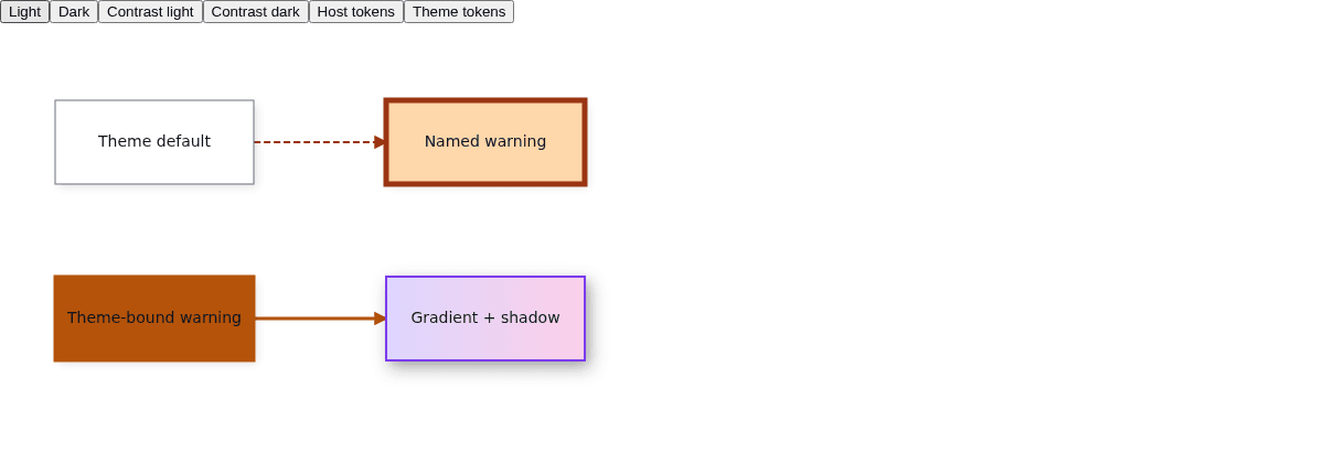 Initial light palette: four nodes, a dashed upper edge, a solid warning-colored lower edge, and six palette and token buttons. The lower-right node has a purple-to-pink fill and a shadow.
