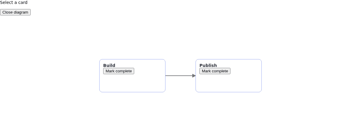 JavaScript shows Build and Publish cards with Mark complete buttons, a connecting arrow, and Close diagram.