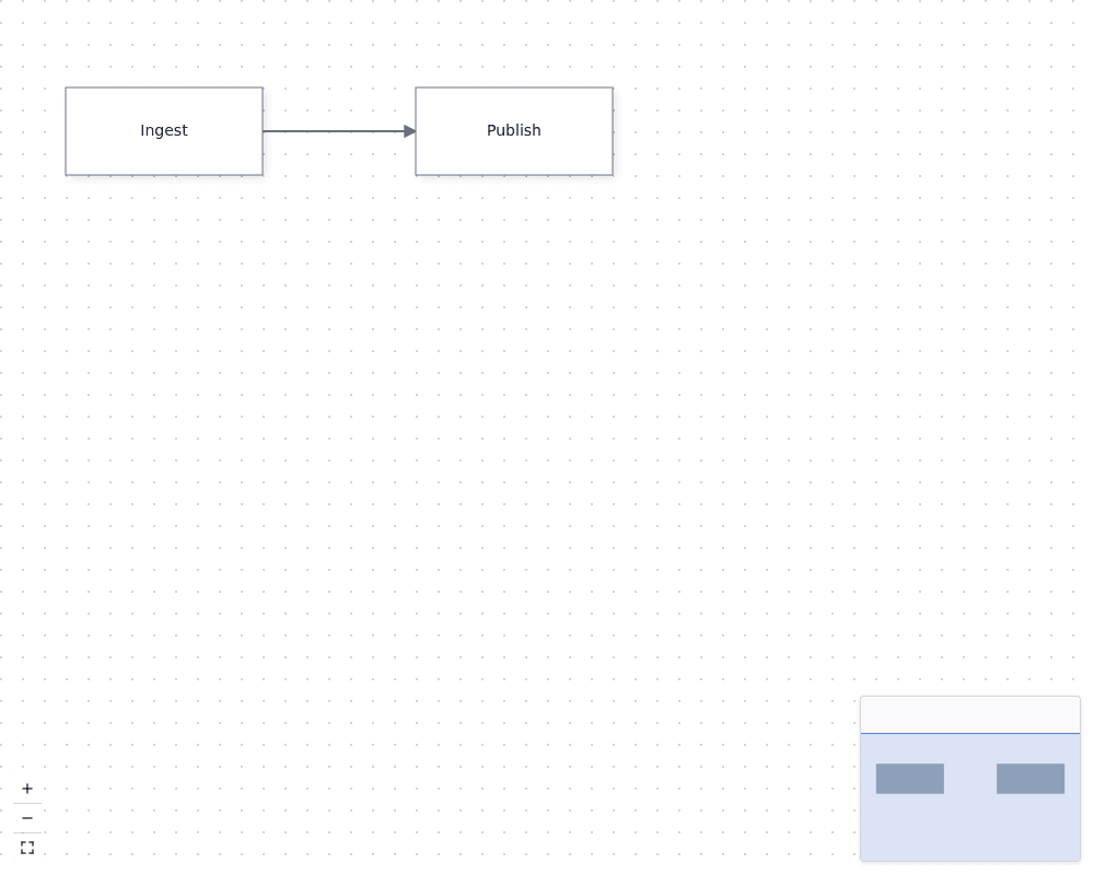 The Ingest and Publish nodes appear connected in the mounted canvas.