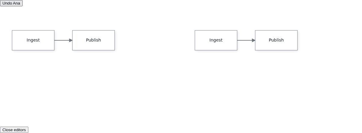 The JavaScript sample shows two connected-node canvases, an Undo Ana button, and a Close editors button.