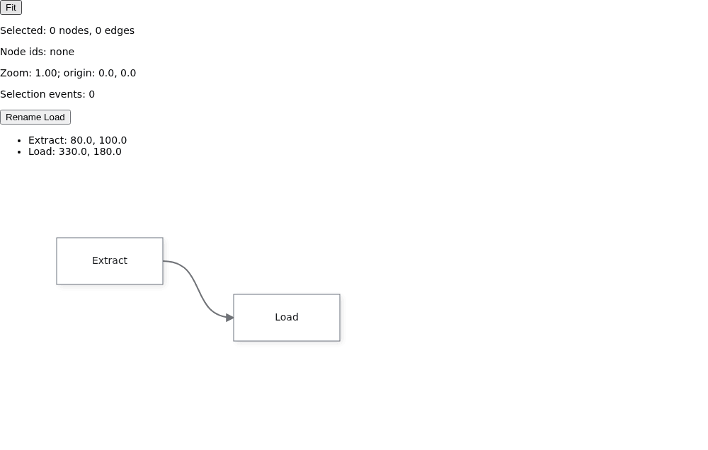 Extract connects to Load beneath the coordinate list. Look at the sibling Fit button, Rename Load button, and selection and camera readouts above the canvas.