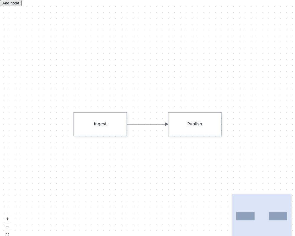 The mounted canvas shows Ingest connected to Publish with the plugin controls.