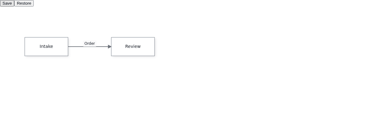 JavaScript: Intake connects to Review through an Order edge, with Save and Restore buttons above the canvas.