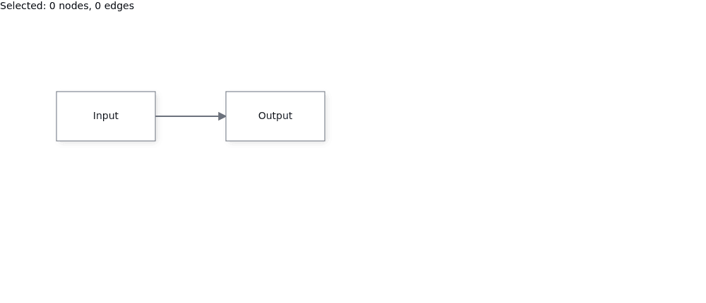 Input and Output are connected by an arrow, without a group frame. The selection count reads 0 nodes, 0 edges.