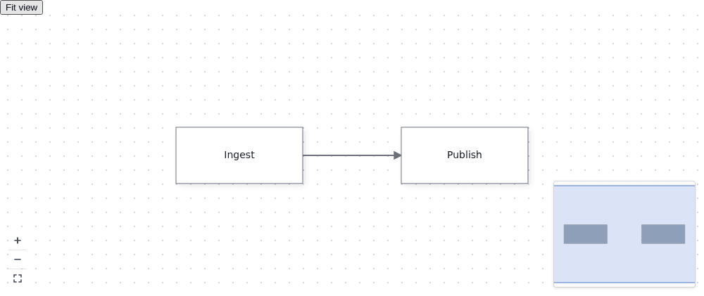 Ingest connects to Publish across the dotted canvas. Look for the Fit view button above it, zoom/fit controls at the lower left and the minimap at the lower right.