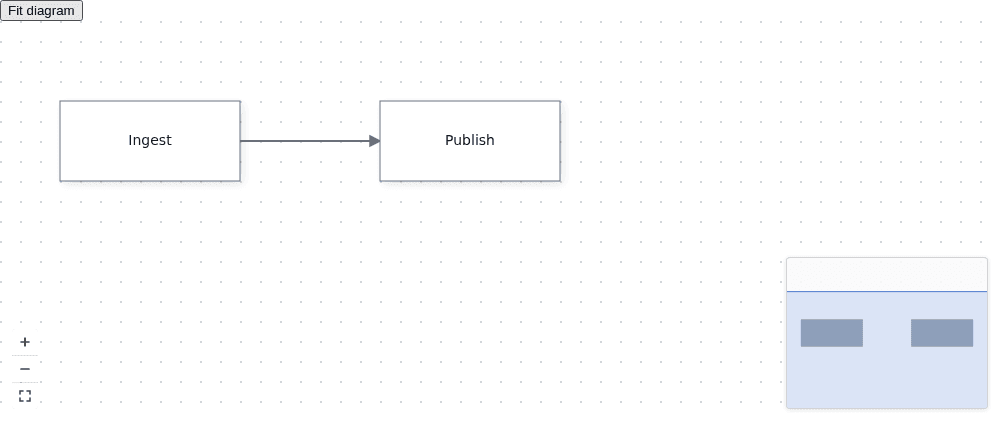 Look at the arrow from Ingest to Publish, the Fit diagram button above the dotted canvas, the zoom/fit controls at bottom left and the minimap at bottom right.