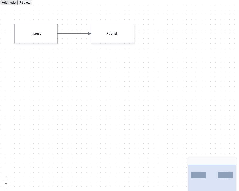 The controlled editor shows the connected flow with Add node and Fit view controls above the canvas.