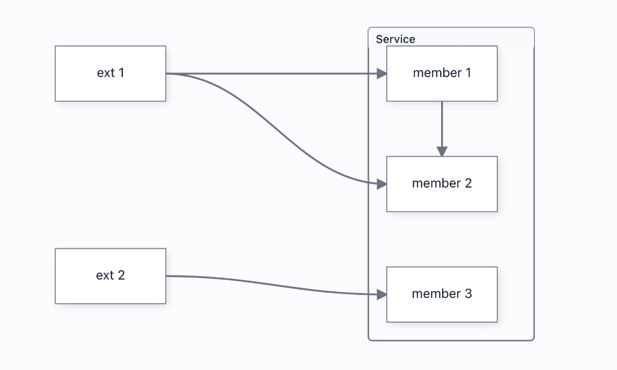 The collapsed Service placeholder replaces hidden members and boundary links, and the expanded state restores the four original links.