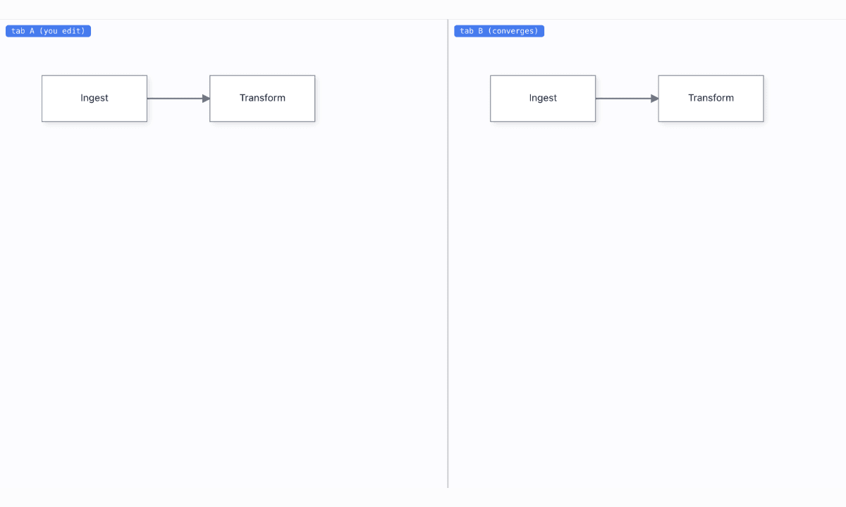 Two panes show the same diagram while edits and the remote collaborator's presence appear across the pair.