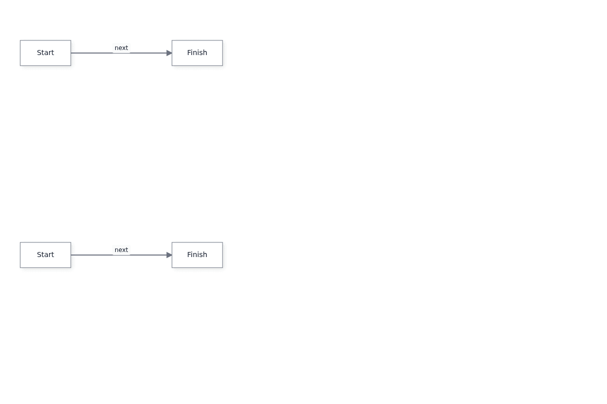 Both canvases show Start connected to Finish by an arrow labeled next.