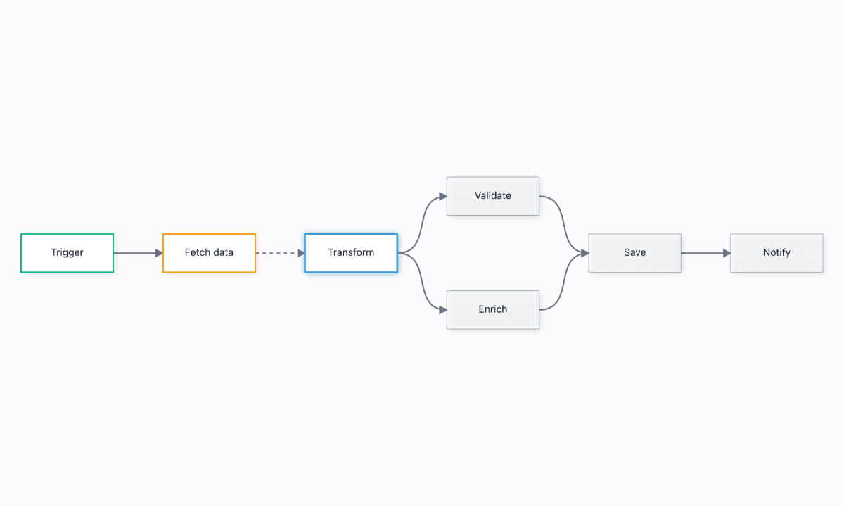 The canvas starts with Trigger, Fetch data, and Transform connected below the Run flow control.