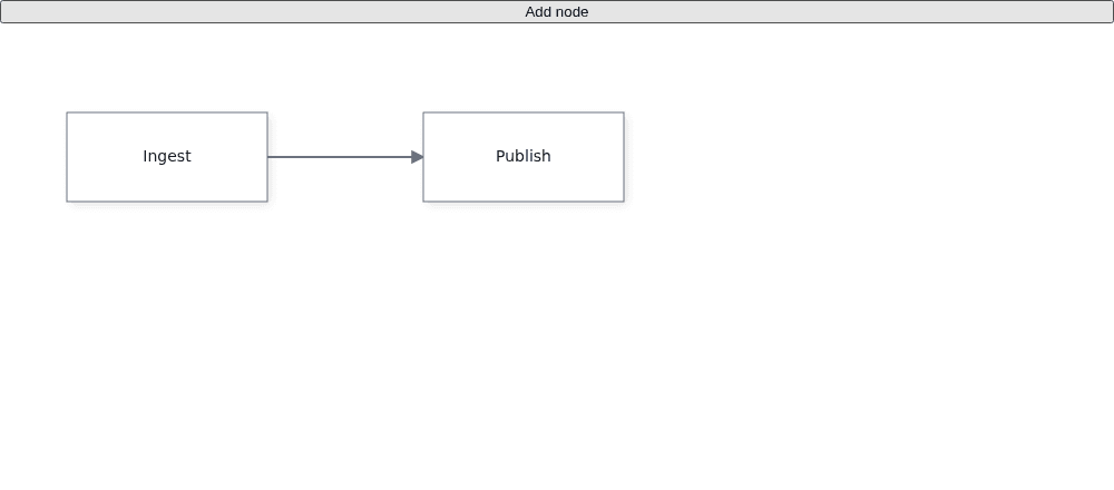 The controlled canvas shows its Add node button and the connected Ingest and Publish nodes.