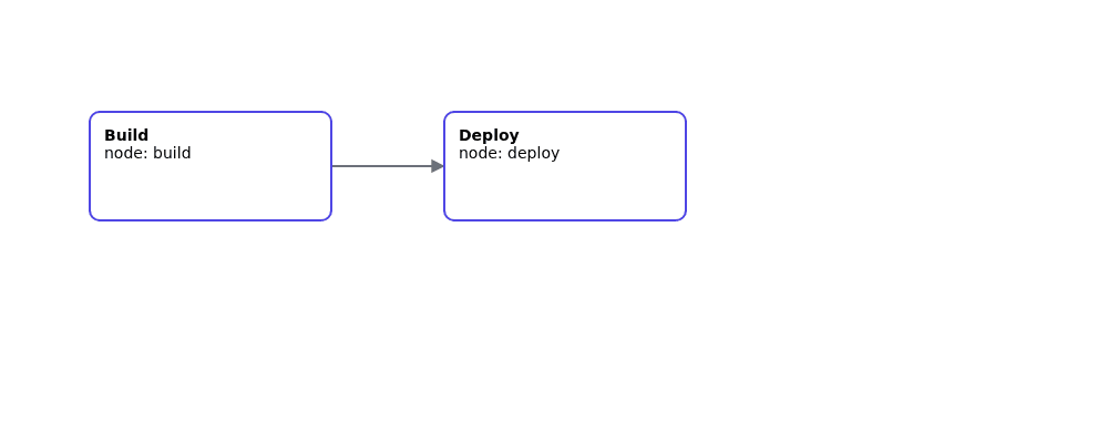 The custom card and its connected edge rendered inside the sized diagram host.