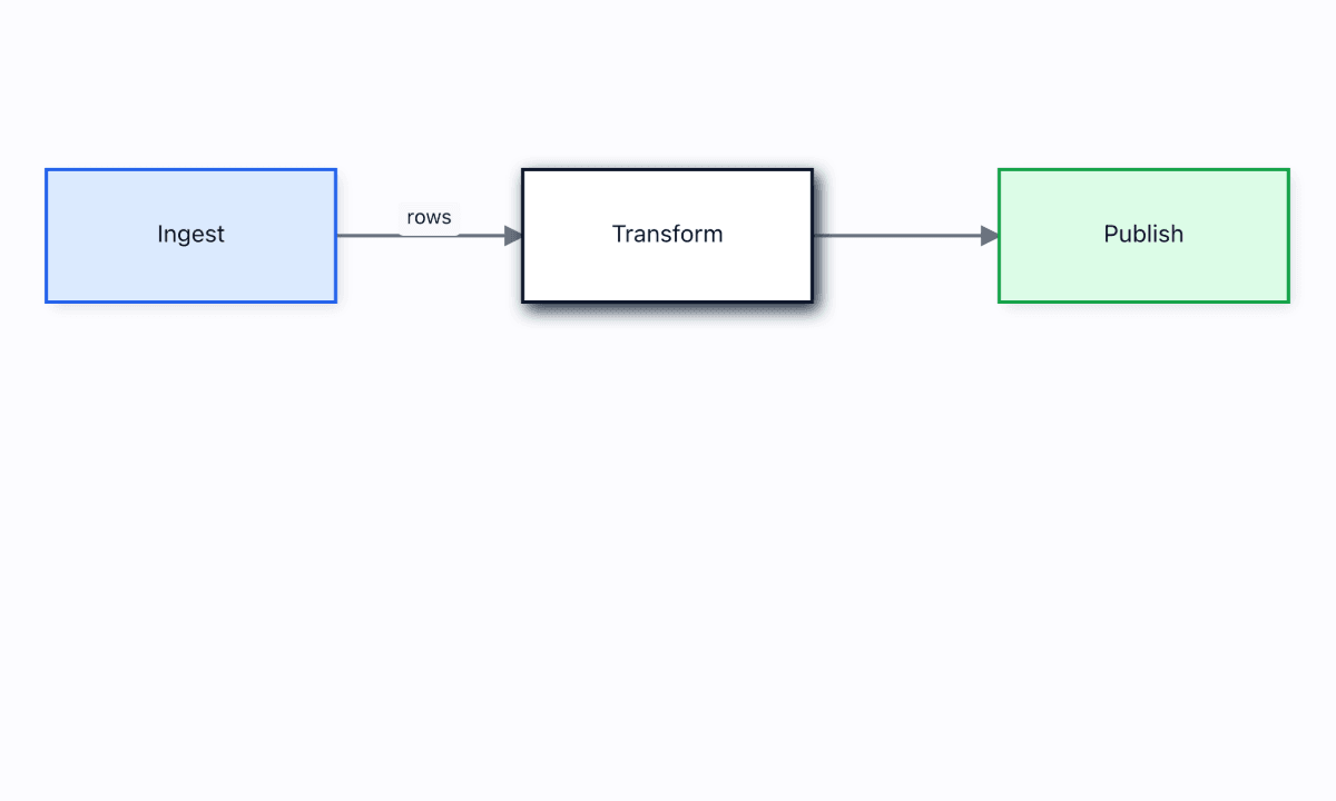 The exported image preserves the node labels, arrowheads, and Transform node shadow.
