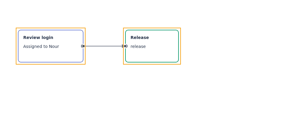 Review login and Release cards connected through their right and left HTML handles.