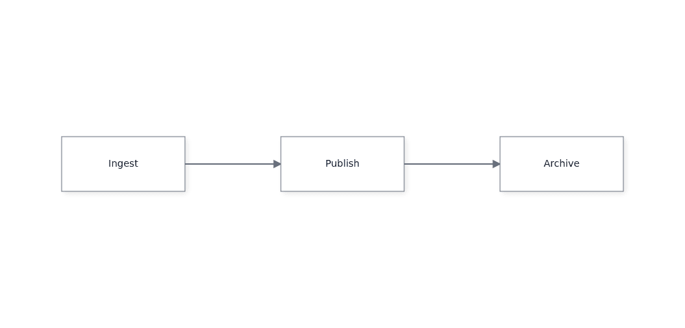 The canvas shows Archive added to the right of Publish with a second edge.