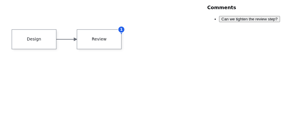 A comment thread about the Review step appears beside the connected Design and Review nodes.