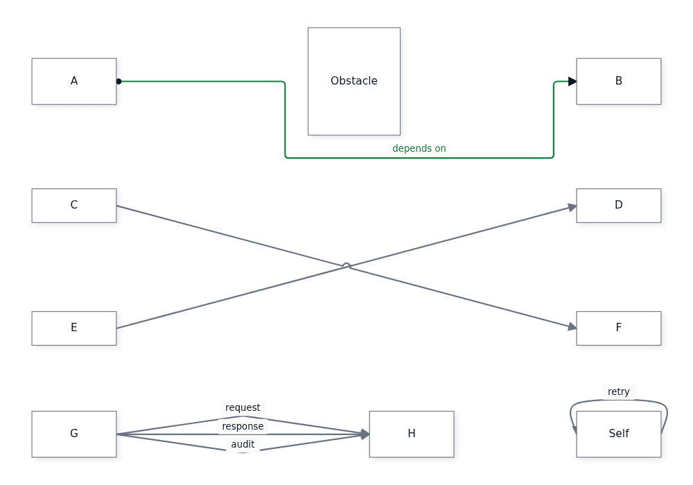 Angular: a labeled green detour, a hop at the diagonal crossing, three parallel lanes and the Self retry loop.