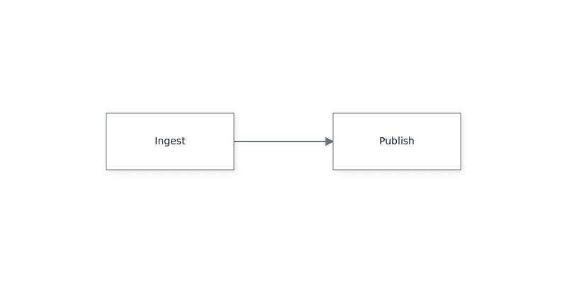 The 800 × 400 canvas shows the Ingest and Publish boxes joined by an edge.