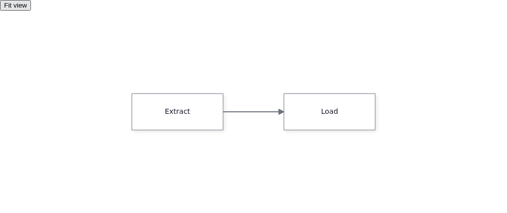 Extract and Load appear side by side with a right-pointing connecting arrow. The Fit view button sits above the canvas.