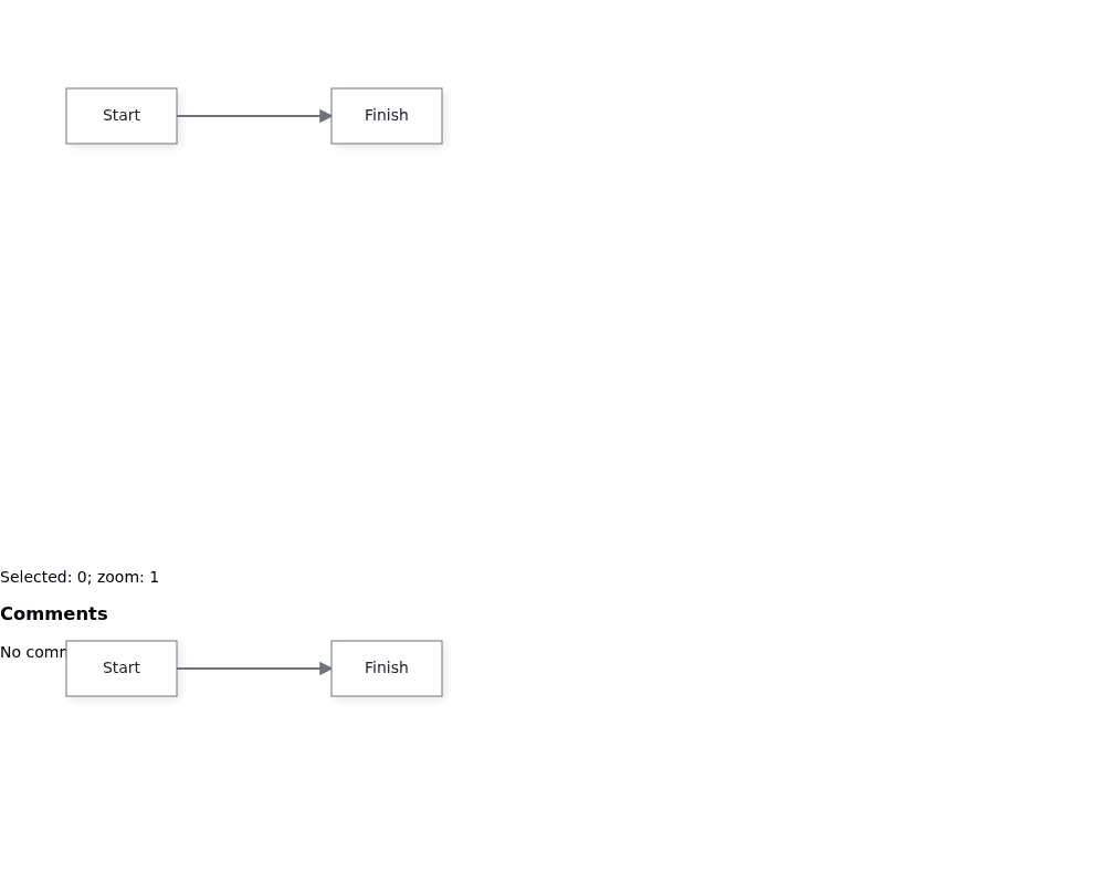 The page shows the flow canvas with its sibling selection and zoom readout, comment panel area, and a second diagram canvas below.