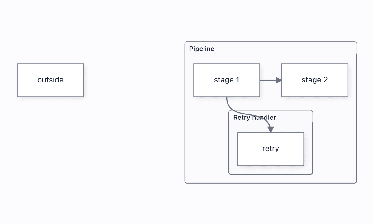 The Pipeline frame encloses its stages and the smaller Retry handler frame, while outside remains separate.