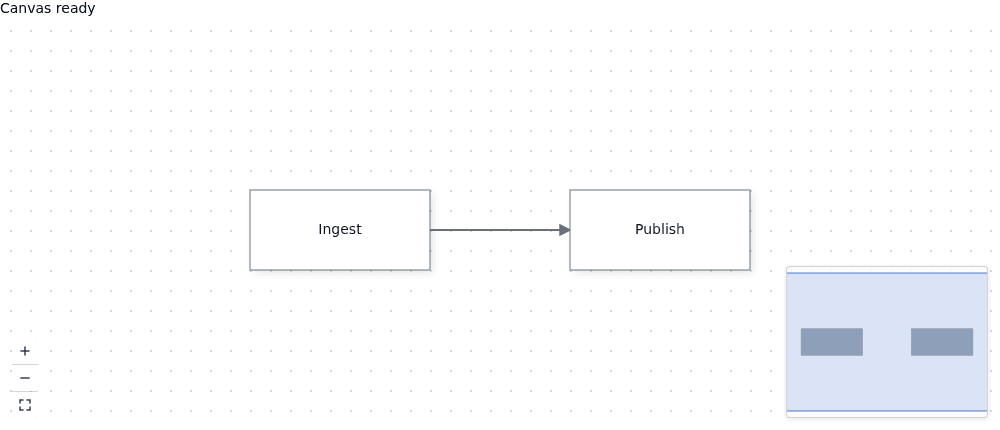 Look for the arrow from Ingest to Publish, the zoom/fit controls at the lower left, and the minimap at the lower right.