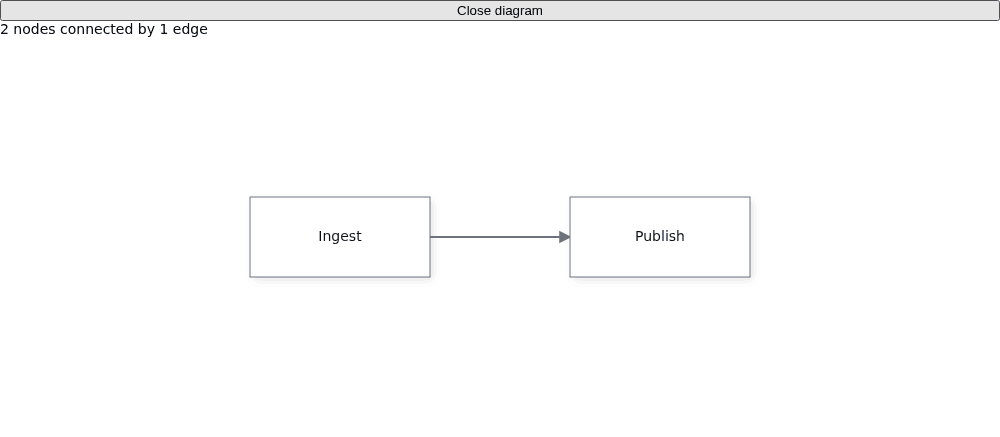 Look for the edge from Ingest to Publish, with the Close diagram button and model counts above the canvas.