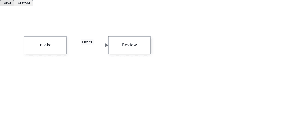Save and Restore buttons above Intake and Review, connected by an arrow labelled Order.