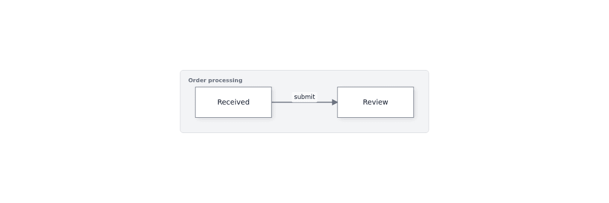 Received connects to Review through the submit arrow inside the Order processing zone.