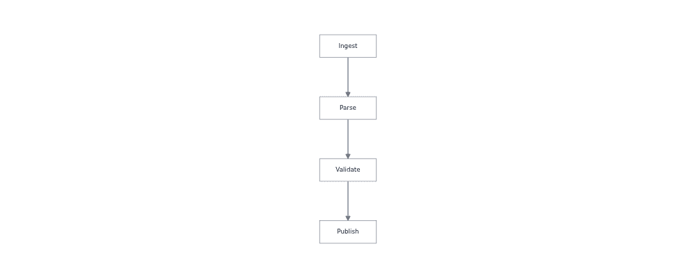 The JavaScript canvas shows the four pipeline nodes separated and fitted within the container.