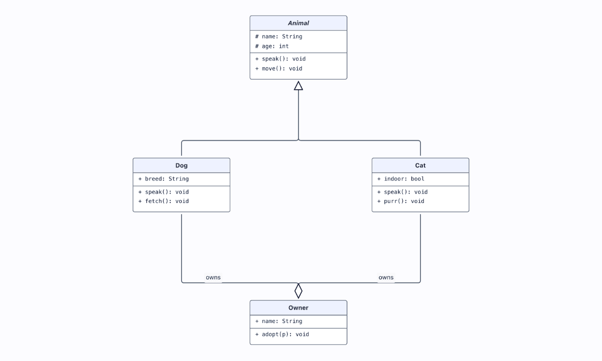 Class cards show name, attribute, and method compartments with UML relationship markers.