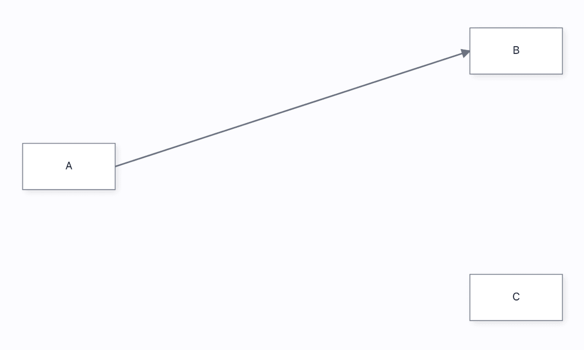 A selected wire runs from A to C with its endpoint handle on C.