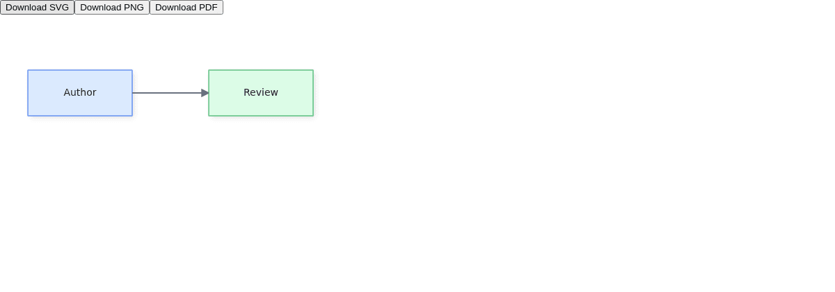 Author connects to Review below the SVG, PNG and PDF download buttons.