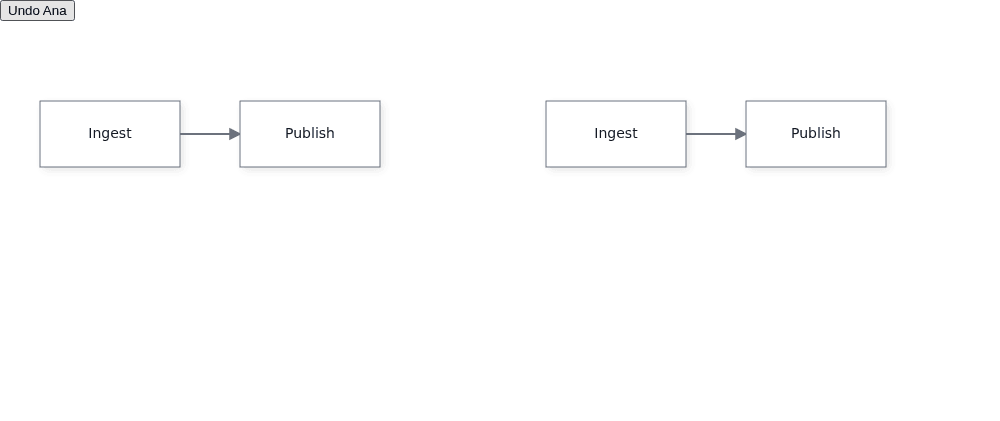 The Angular sample shows Ingest connected to Publish in each canvas and an Undo Ana button.