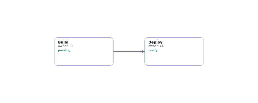 The rendered cards show application content inside the node boxes while the connecting edge remains attached.