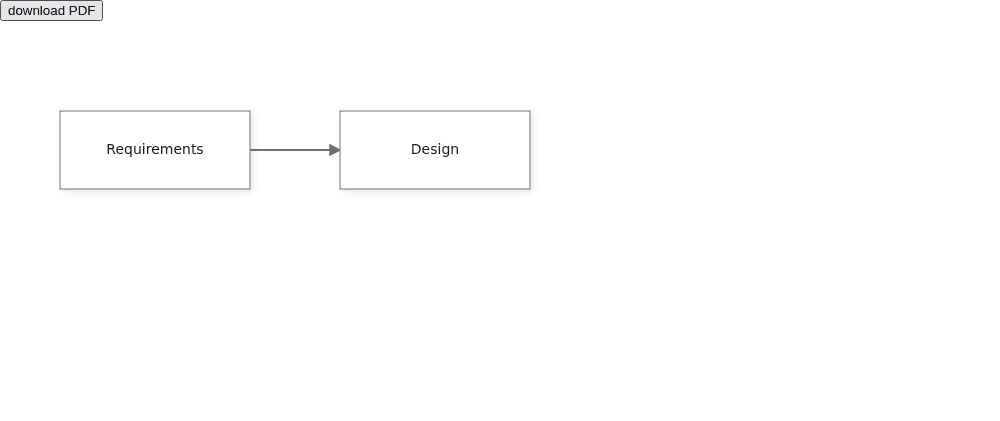 The mounted diagram shows Requirements connected to Design inside the sized canvas.