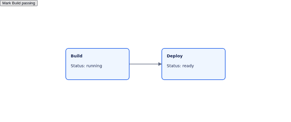 Build and Deploy cards connected by an arrow, with running and ready statuses and the Mark Build passing button.