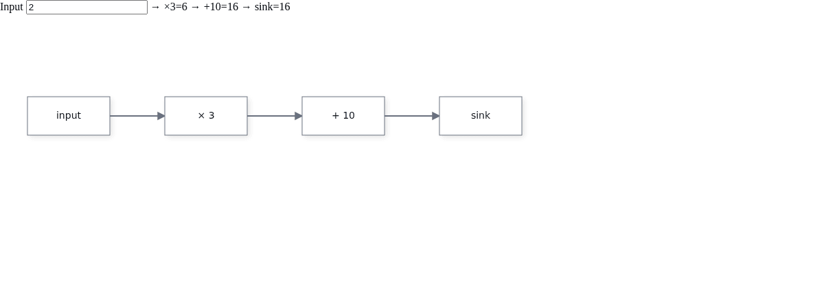 The JavaScript readout shows the input value propagated through multiplication, addition, and the sink.